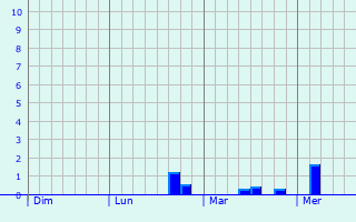 Graphe des précipitations prévues pour Wardenburg Graphique des précipitations prévues pour Wardenburg