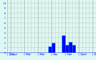 Graphique des précipitations prvues pour Stadtbergen