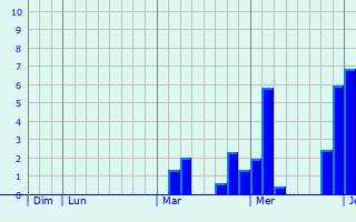 Graphe des précipitations prévues pour Saint-André-la-Côte Graphique des précipitations prévues pour Saint-André-la-Côte