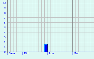 Graphe des précipitations prévues pour Saint-Maximin Graphique des précipitations prévues pour Saint-Maximin