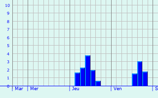 Graphe des précipitations prévues pour Genay Graphique des précipitations prévues pour Genay