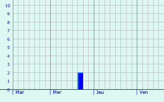 Graphe des précipitations prévues pour Précieux Graphique des précipitations prévues pour Précieux