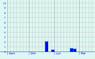 Graphe des précipitations prévues pour Yeadon Graphique des précipitations prévues pour Yeadon