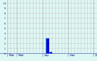 Graphe des précipitations prévues pour Vesoul Graphique des précipitations prévues pour Vesoul