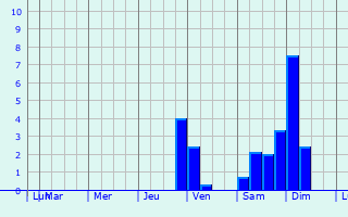 Graphique des précipitations prvues pour Neumarkt-Sankt Veit