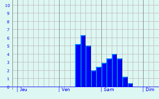 Graphe des précipitations prévues pour Awoingt Graphique des précipitations prévues pour Awoingt