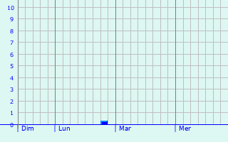 Graphe des précipitations prévues pour Verpel Graphique des précipitations prévues pour Verpel
