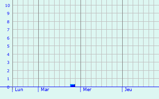 Graphe des précipitations prévues pour Harcy Graphique des précipitations prévues pour Harcy