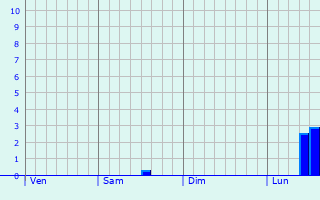 Graphe des précipitations prévues pour Saint-Seine Graphique des précipitations prévues pour Saint-Seine