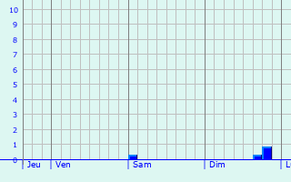 Graphe des précipitations prévues pour Vouziers Graphique des précipitations prévues pour Vouziers
