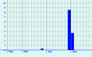 Graphe des précipitations prévues pour Sassegnies Graphique des précipitations prévues pour Sassegnies