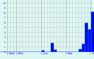 Graphe des précipitations prévues pour Hurecourt Graphique des précipitations prévues pour Hurecourt