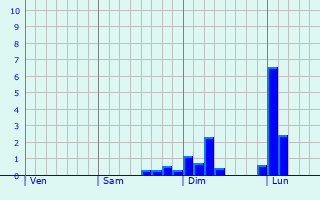 Graphe des précipitations prévues pour Wittmund Graphique des précipitations prévues pour Wittmund