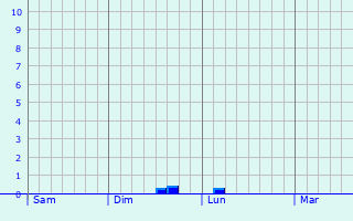 Graphe des précipitations prévues pour Spechbach-le-Haut Graphique des précipitations prévues pour Spechbach-le-Haut