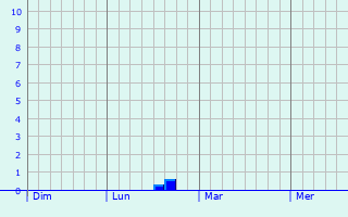 Graphe des précipitations prévues pour Rotenburg Graphique des précipitations prévues pour Rotenburg