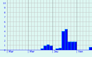 Graphe des précipitations prévues pour Trois-Fontaines-l Graphique des précipitations prévues pour Trois-Fontaines-l