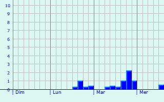 Graphe des précipitations prévues pour Corveissiat Graphique des précipitations prévues pour Corveissiat
