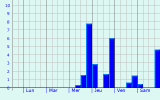 Graphique des précipitations prvues pour Schleusingen