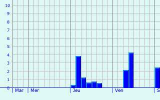 Graphe des précipitations prévues pour Bordes-de-Rivière Graphique des précipitations prévues pour Bordes-de-Rivière