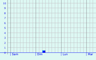 Graphe des précipitations prévues pour Roisey Graphique des précipitations prévues pour Roisey