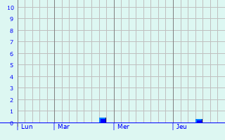 Graphe des précipitations prévues pour Grand-Fayt Graphique des précipitations prévues pour Grand-Fayt