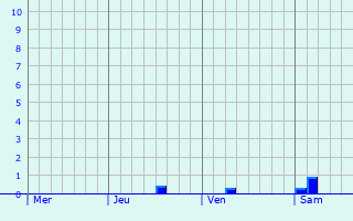 Graphique des précipitations prvues pour Veglie