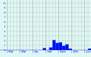 Graphique des précipitations prvues pour Crimmitschau