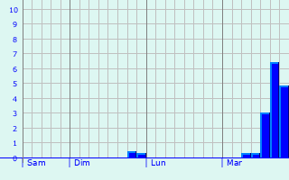 Graphe des précipitations prévues pour Soulanges Graphique des précipitations prévues pour Soulanges