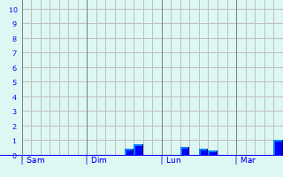 Graphe des précipitations prévues pour La Ferté-Vidame Graphique des précipitations prévues pour La Ferté-Vidame