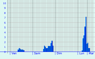 Graphique des précipitations prvues pour Lessines