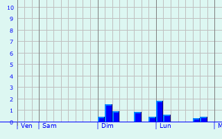 Graphe des précipitations prévues pour Dalserf Graphique des précipitations prévues pour Dalserf