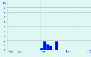 Graphique des précipitations prévues pour Hambühren