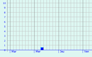 Graphe des précipitations prévues pour Ligsdorf Graphique des précipitations prévues pour Ligsdorf