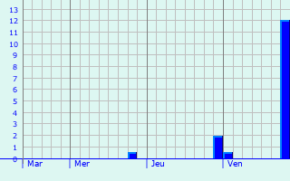 Graphe des précipitations prévues pour Mehun-sur-Yèvre Graphique des précipitations prévues pour Mehun-sur-Yèvre