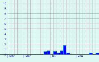 Graphe des précipitations prévues pour Magny-Montarlot Graphique des précipitations prévues pour Magny-Montarlot