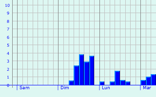 Graphe des précipitations prévues pour La Vicogne Graphique des précipitations prévues pour La Vicogne