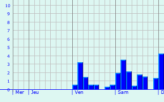 Graphique des précipitations prévues pour Liuduzhai