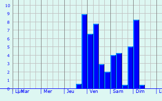 Graphique des précipitations prvues pour Bergkirchen