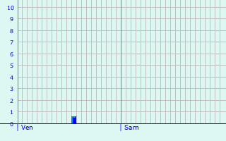 Graphique des précipitations prvues pour Saint-Avit