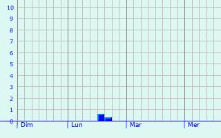 Graphe des précipitations prévues pour Montpellier-de-Médillan Graphique des précipitations prévues pour Montpellier-de-Médillan