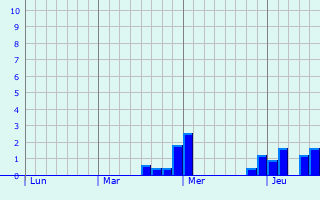 Graphique des précipitations prvues pour Merksplas