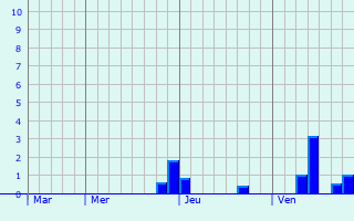 Graphe des précipitations prévues pour Saint-Germain-des-Bois Graphique des précipitations prévues pour Saint-Germain-des-Bois