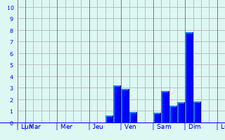 Graphique des précipitations prvues pour Landshut