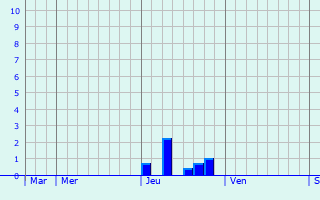 Graphique des précipitations prévues pour Hohen Neuendorf