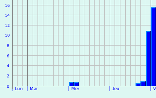 Graphe des précipitations prévues pour Ryton Graphique des précipitations prévues pour Ryton