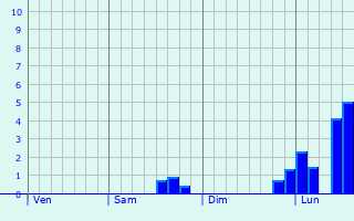 Graphe des précipitations prévues pour Saint-Étienne-sur-Chalaronne Graphique des précipitations prévues pour Saint-Étienne-sur-Chalaronne
