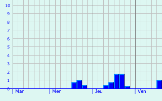 Graphe des précipitations prévues pour Hodenc-l Graphique des précipitations prévues pour Hodenc-l