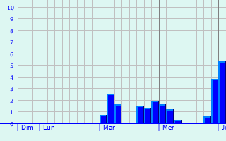 Graphe des précipitations prévues pour Saint-Vincent Graphique des précipitations prévues pour Saint-Vincent