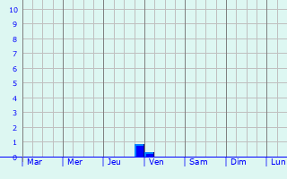 Graphique des précipitations prvues pour Namanga