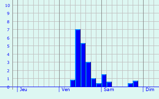 Graphe des précipitations prévues pour Offignies Graphique des précipitations prévues pour Offignies